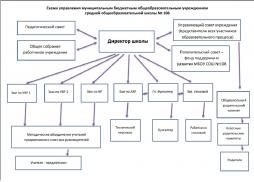 Структура-управления-МБОУ СОШ № 108